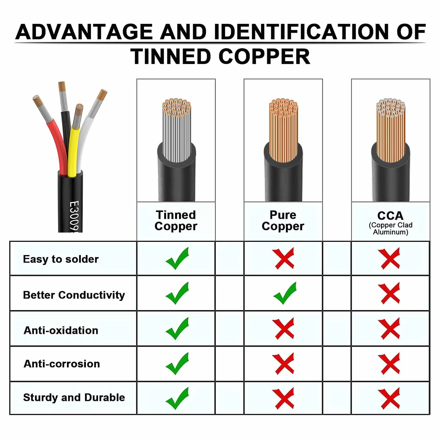 Przewód 24 AWG 4×0,2 mm² 5m UL2464 300V beztlenowy drut miedziany