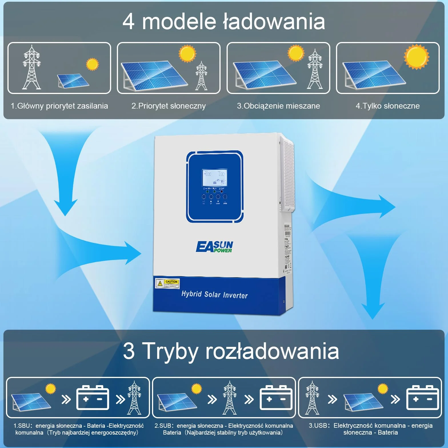 POWLAND 3200W Hybrydowy Falownik 24V DC-AC 230V z czystą falą sinusoidalną