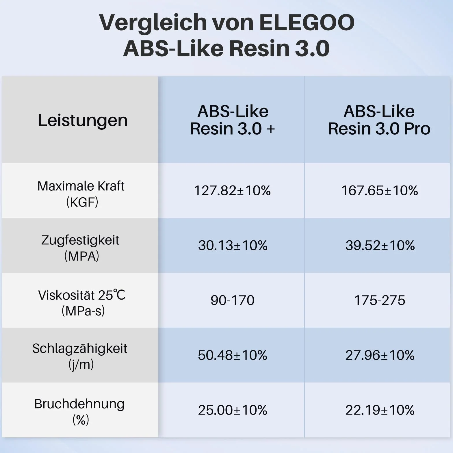 ELEGOO 405nm ABS-Like Resin 3.0 Pro Żywica 3D UV Czarna 2000g