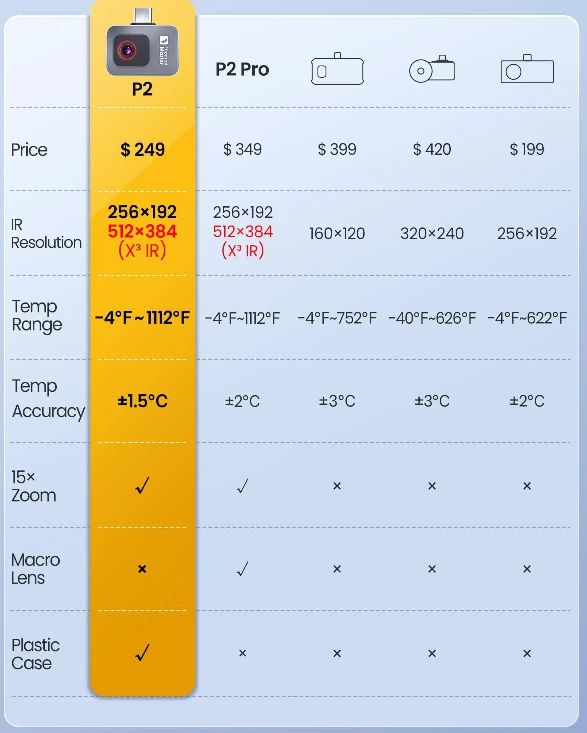 Thermal Master P2 kamera termowizyjna dla Androida, kamera na podczerwień z super rozdzielczością IR 512x384, wyraźniejsza kamera termowizyjna do inspekcji domów -20-600℃, 15x zoom, nie dla iPhone'a
